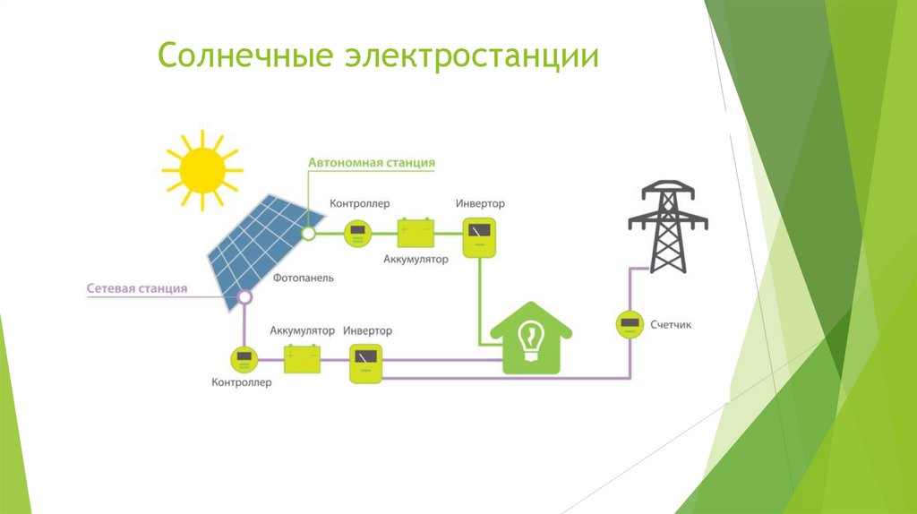 Солнечные электростанции