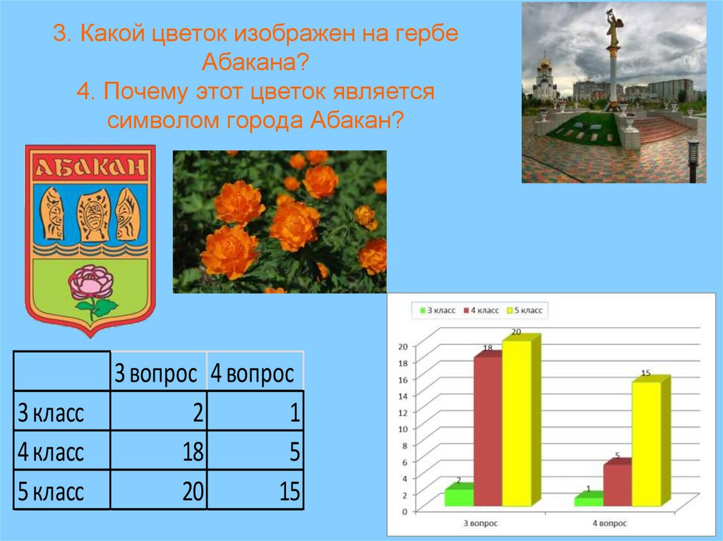 3. Какой цветок изображен на гербе Абакана? 4. Почему этот цветок является символом города Абакан?