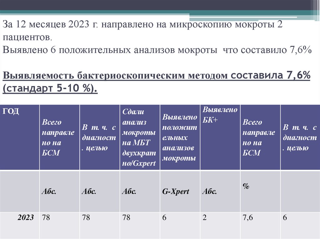 За 12 месяцев 2023 г. направлено на микроскопию мокроты 2 пациентов. Выявлено 6 положительных анализов мокроты что составило