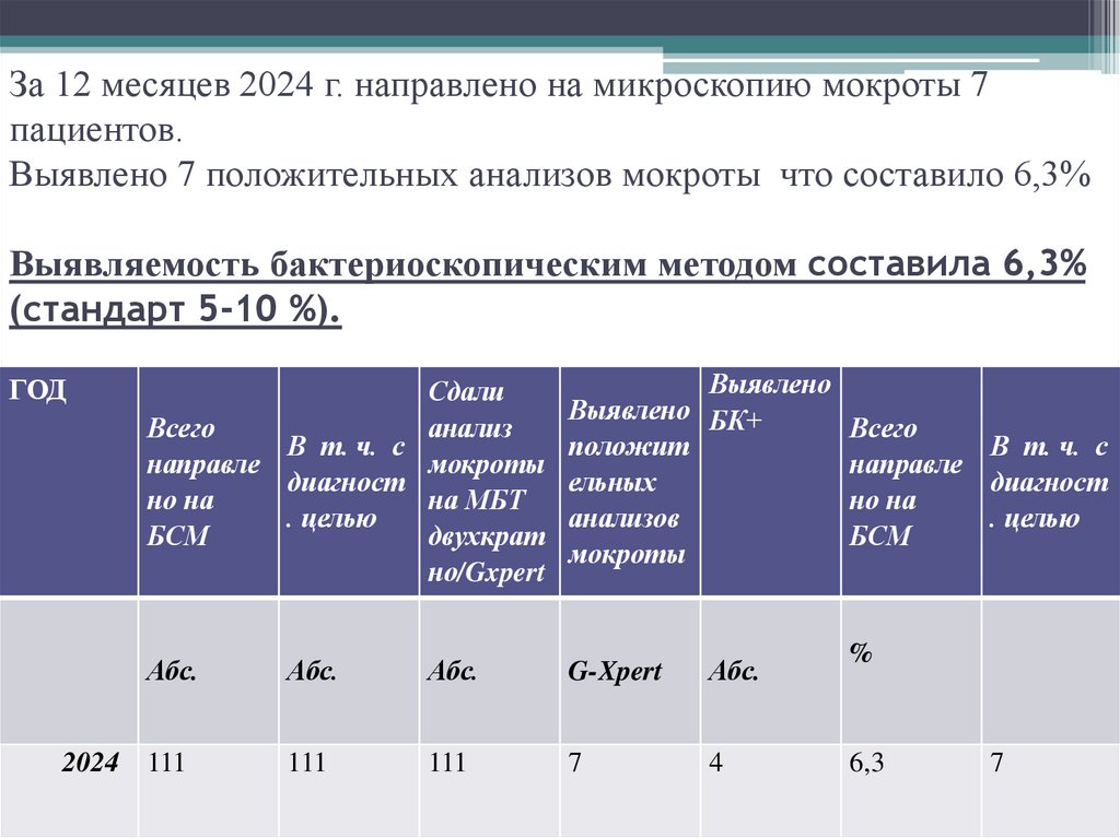 За 12 месяцев 2024 г. направлено на микроскопию мокроты 7 пациентов. Выявлено 7 положительных анализов мокроты что составило