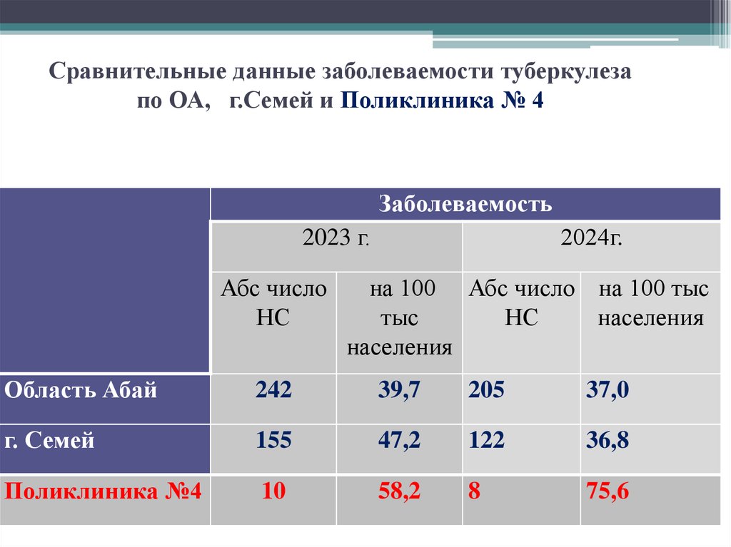 Сравнительные данные заболеваемости туберкулеза по ОА, г.Семей и Поликлиника № 4