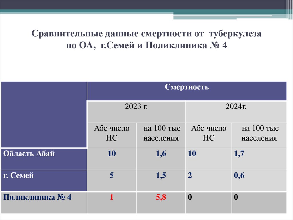 Сравнительные данные смертности от туберкулеза по ОА, г.Семей и Поликлиника № 4
