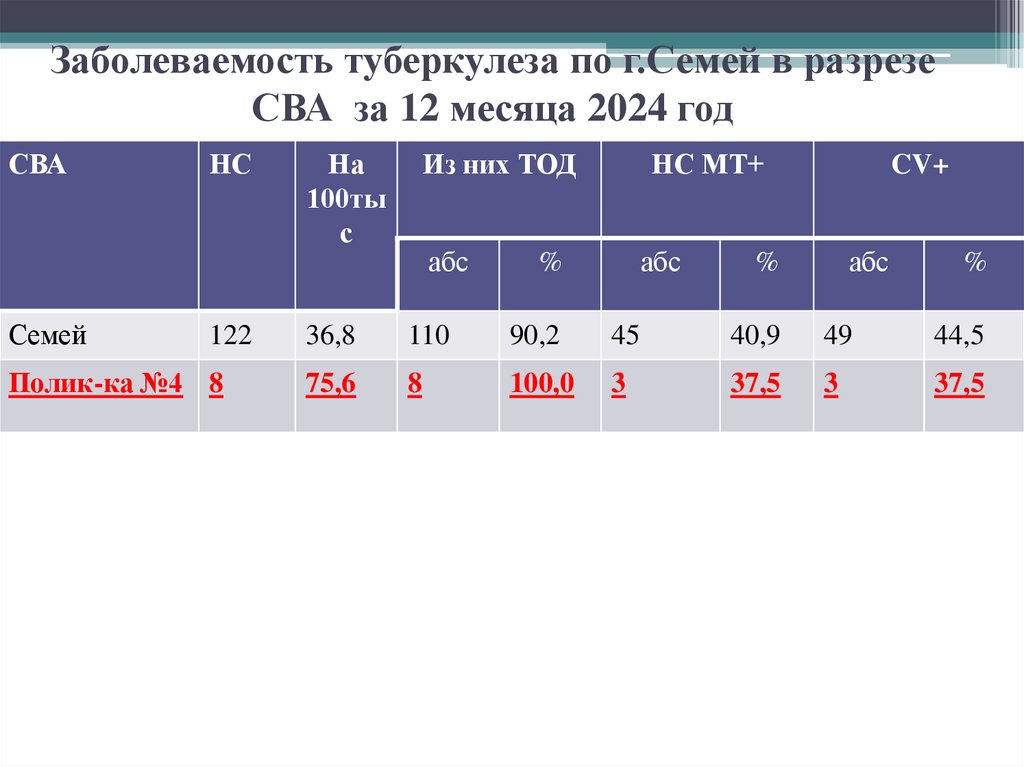 Заболеваемость туберкулеза по г.Семей в разрезе СВА за 12 месяца 2024 год