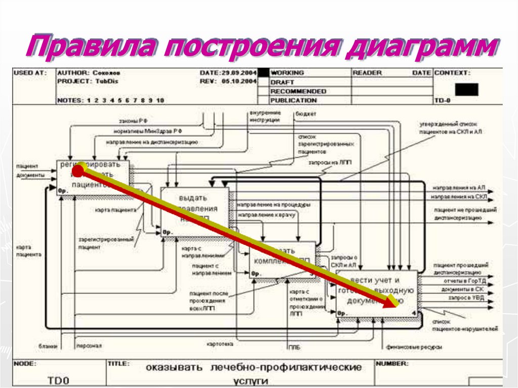 Правила построения диаграмм