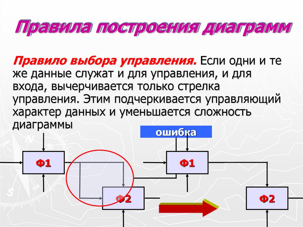 Правила построения диаграмм