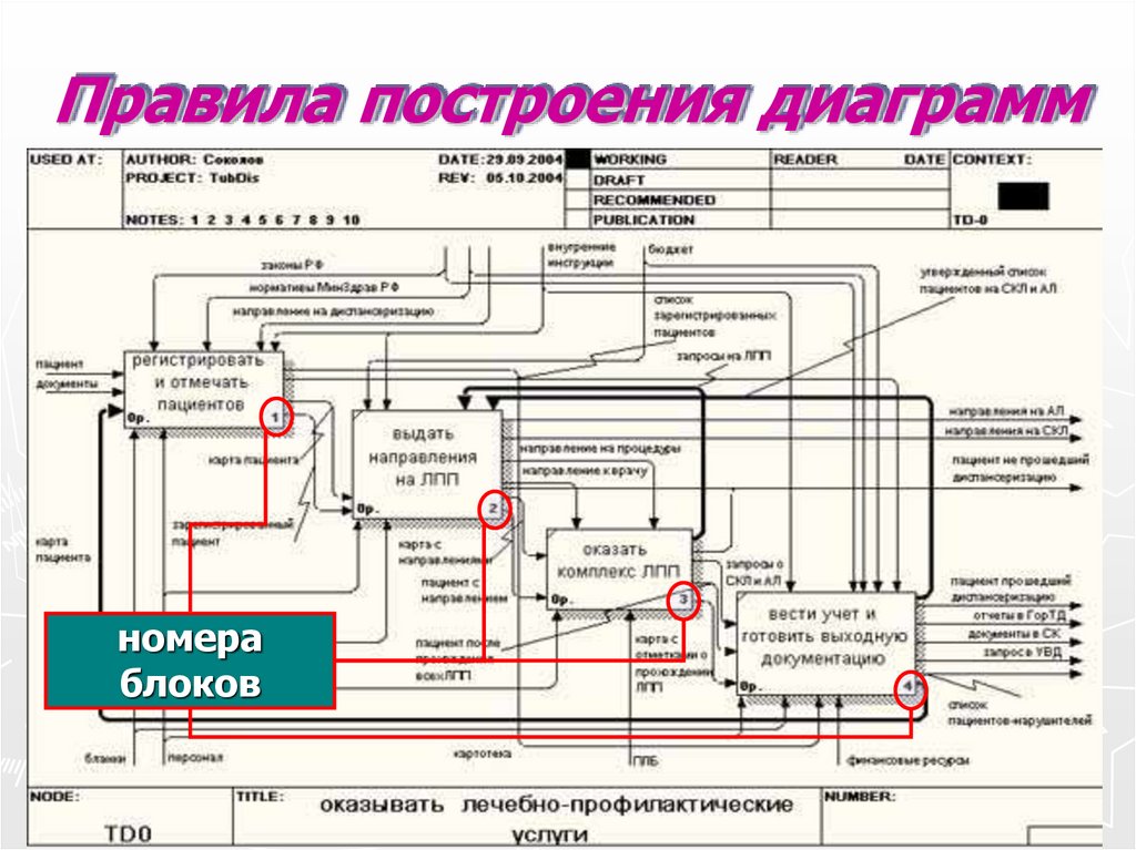 Правила построения диаграмм