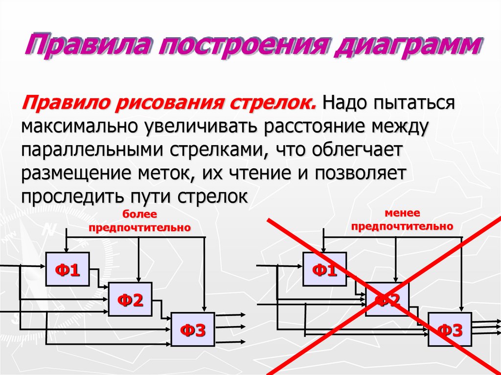 Правила построения диаграмм