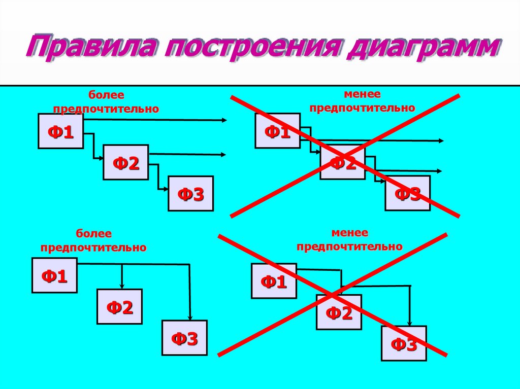 Правила построения диаграмм