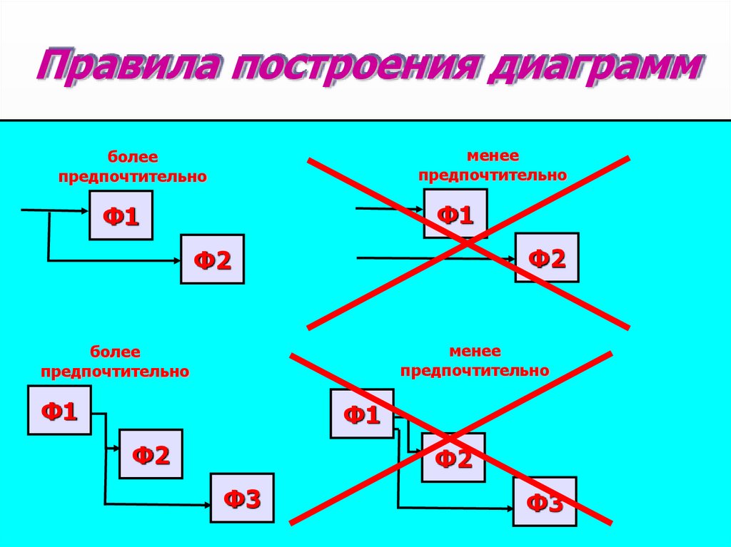 Правила построения диаграмм