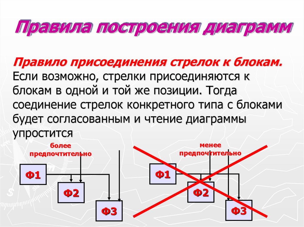 Правила построения диаграмм