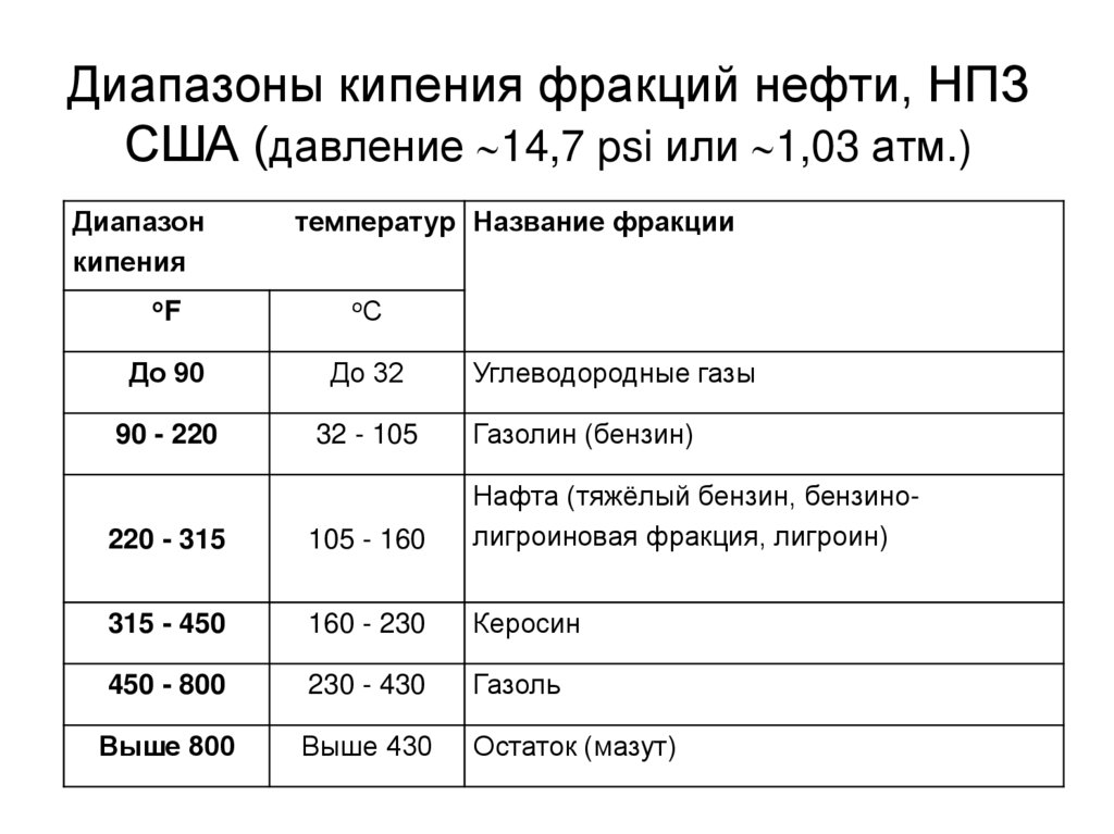 Диапазоны кипения фракций нефти, НПЗ США (давление 14,7 psi или 1,03 атм.)