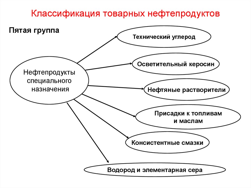 Классификация товарных нефтепродуктов