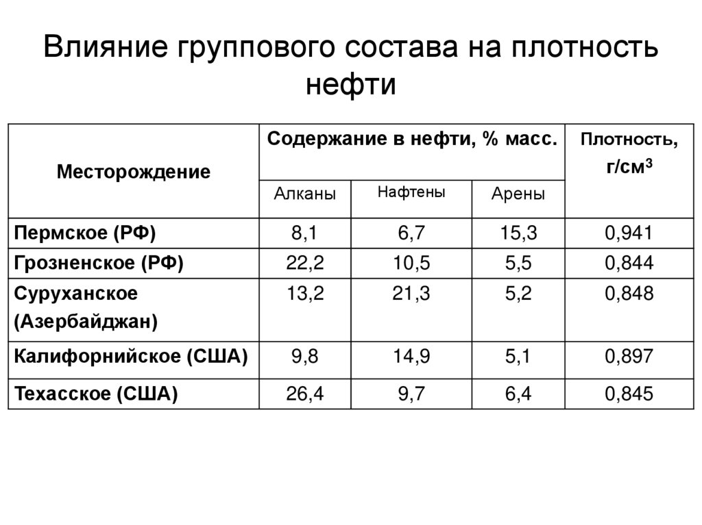 Влияние группового состава на плотность нефти