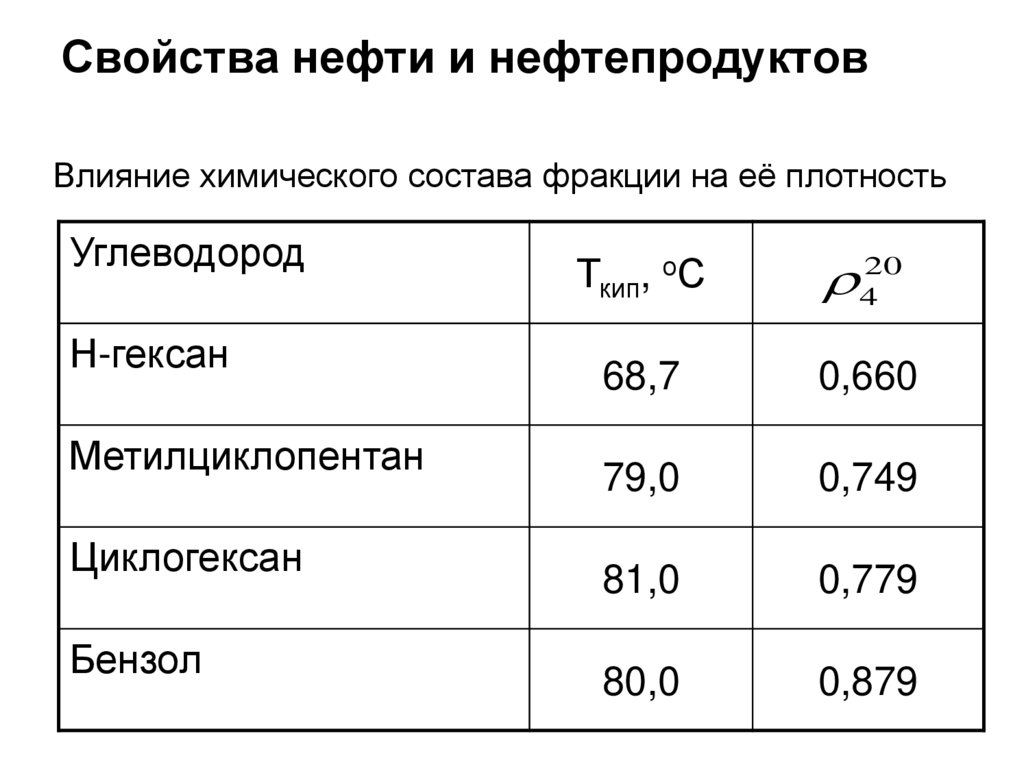 Свойства нефти и нефтепродуктов