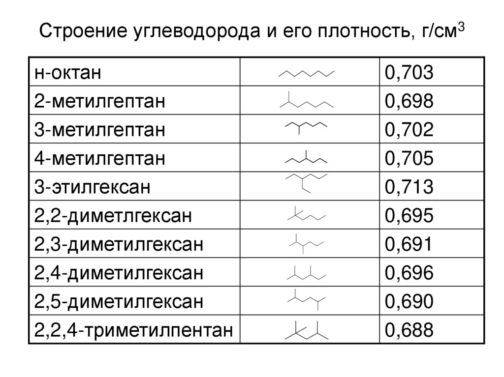 Строение углеводорода и его плотность, г/см3