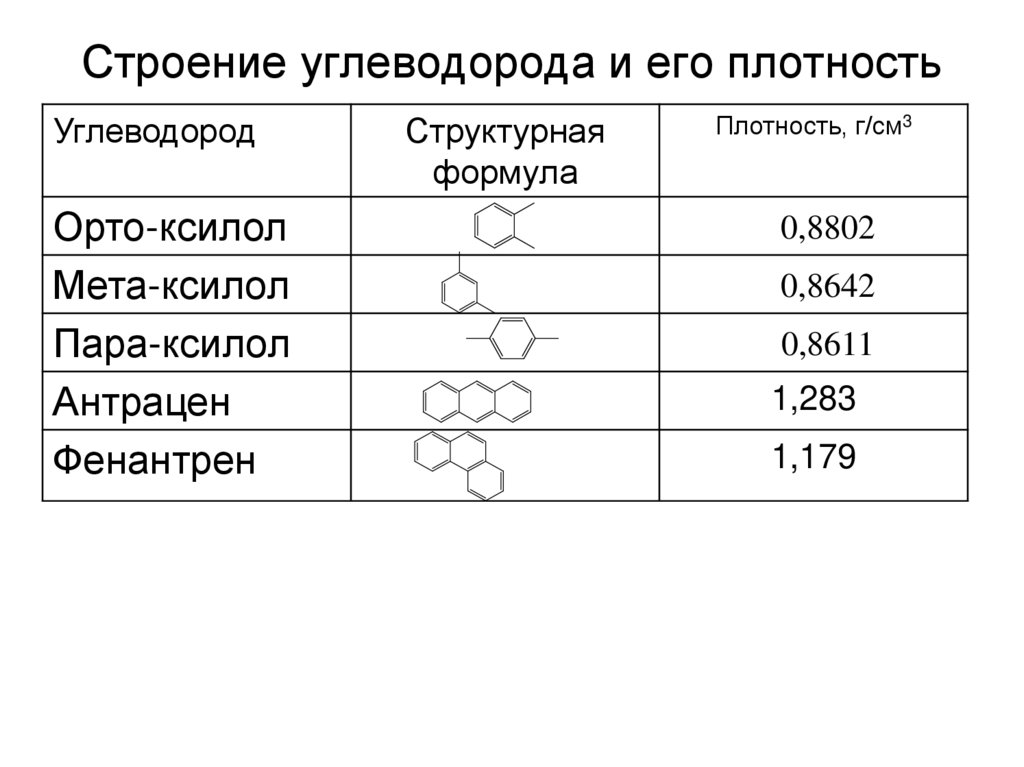 Строение углеводорода и его плотность