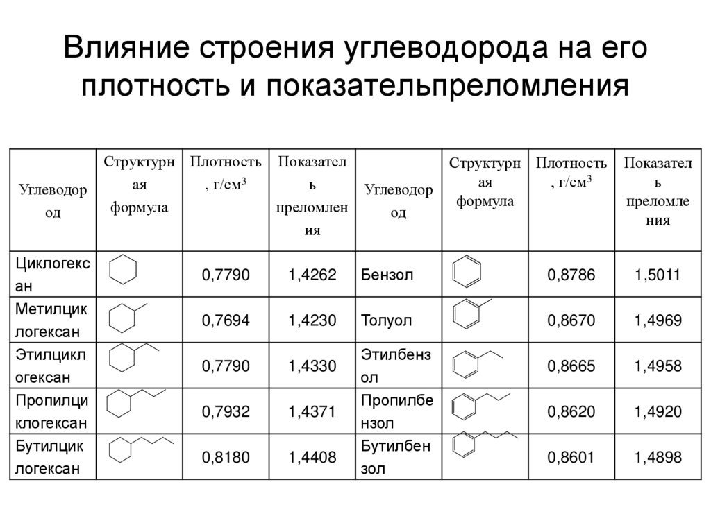 Влияние строения углеводорода на его плотность и показательпреломления