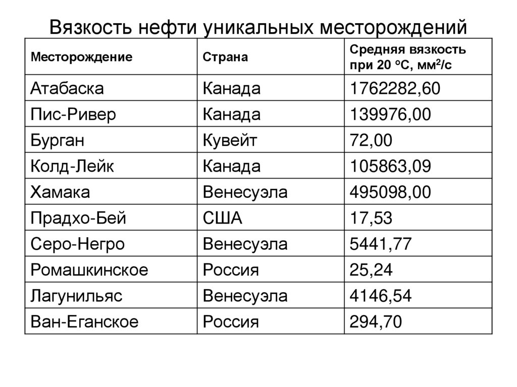 Вязкость нефти уникальных месторождений
