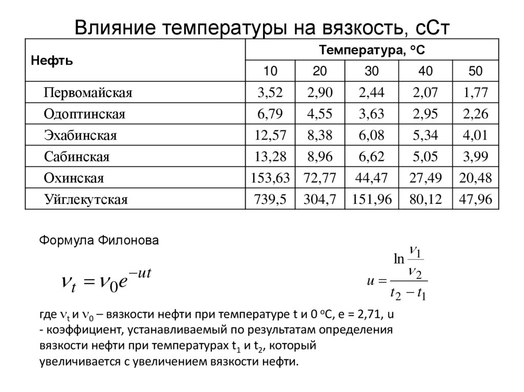 Влияние температуры на вязкость, сСт