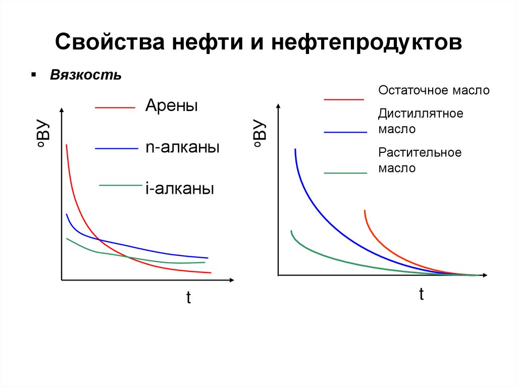 Свойства нефти и нефтепродуктов
