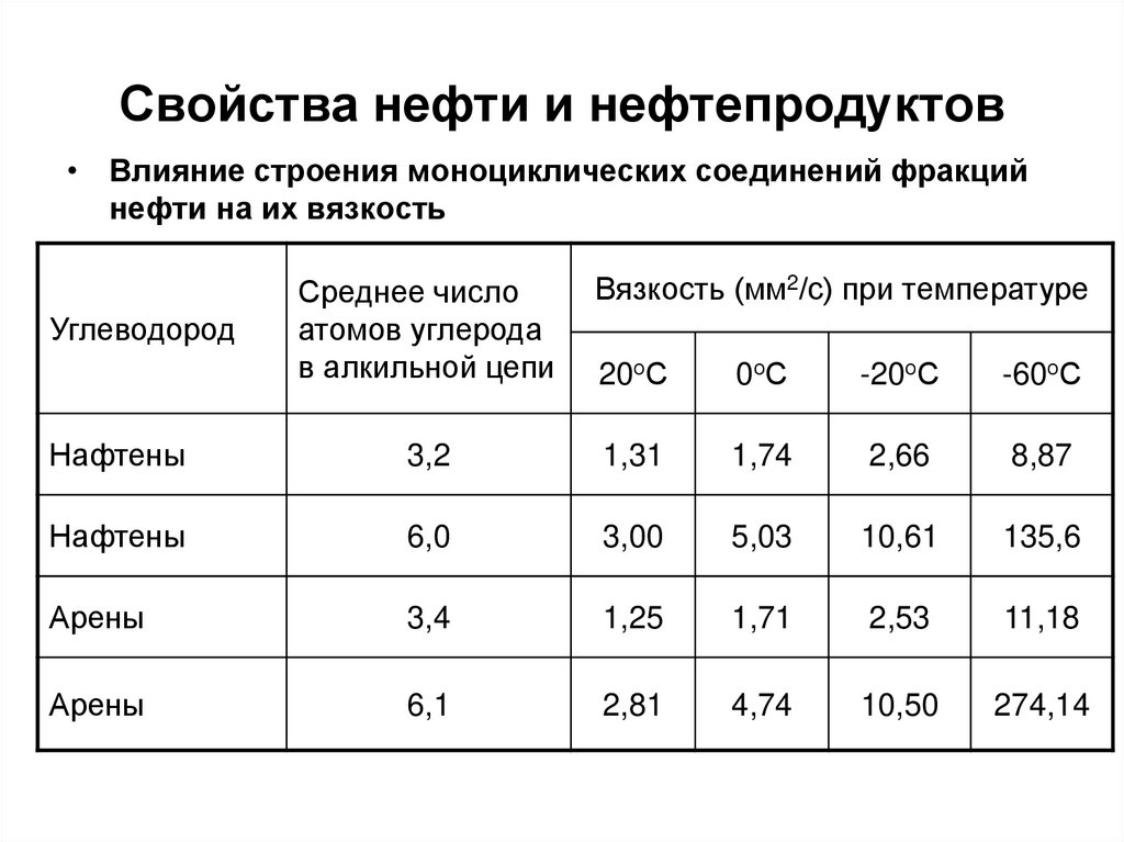 Свойства нефти и нефтепродуктов