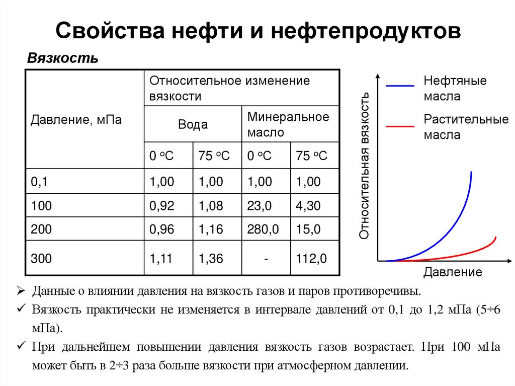 Свойства нефти и нефтепродуктов