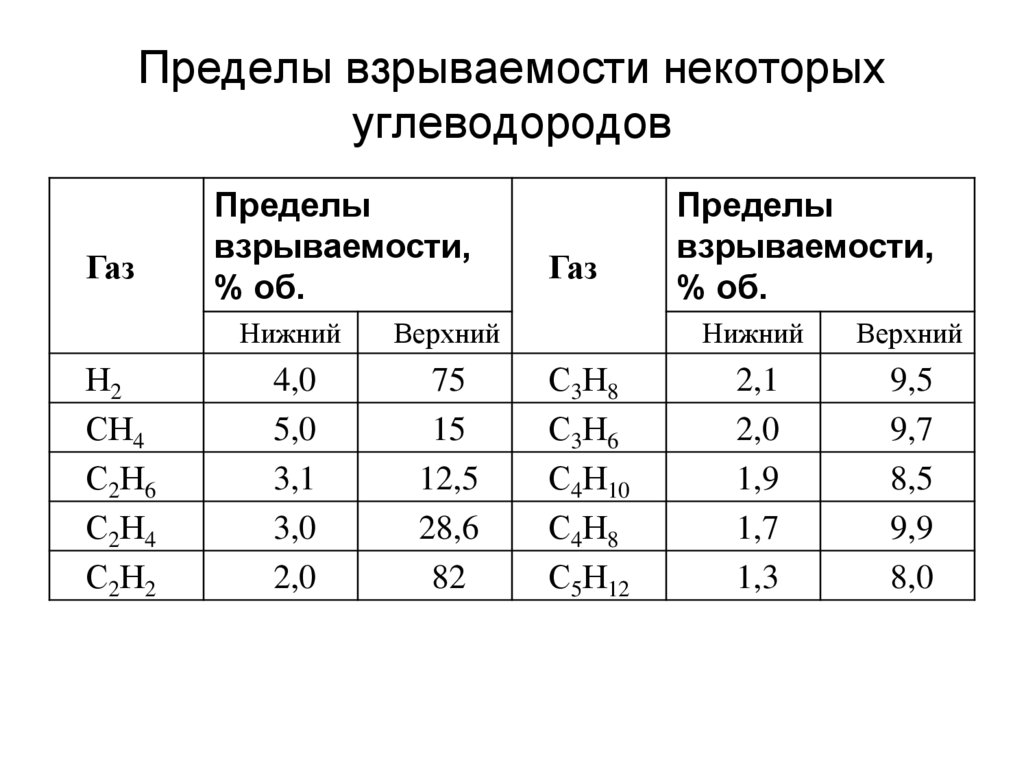 Пределы взрываемости некоторых углеводородов