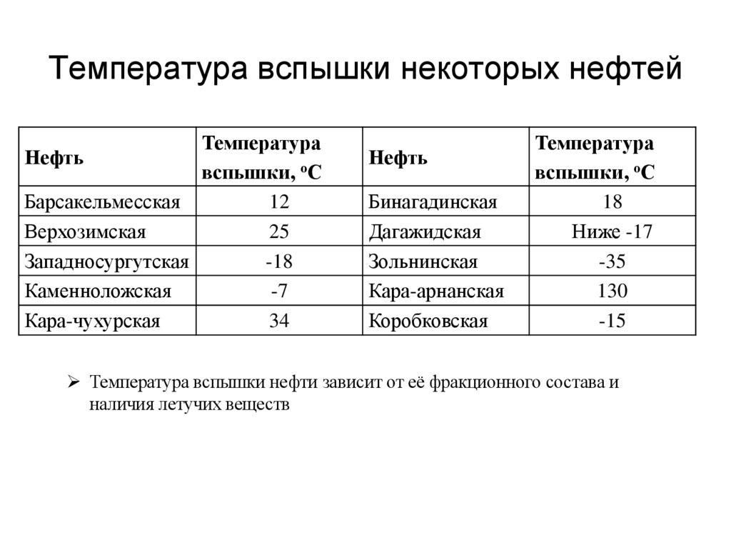 Температура вспышки некоторых нефтей