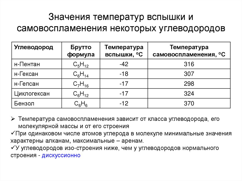 Значения температур вспышки и самовоспламенения некоторых углеводородов