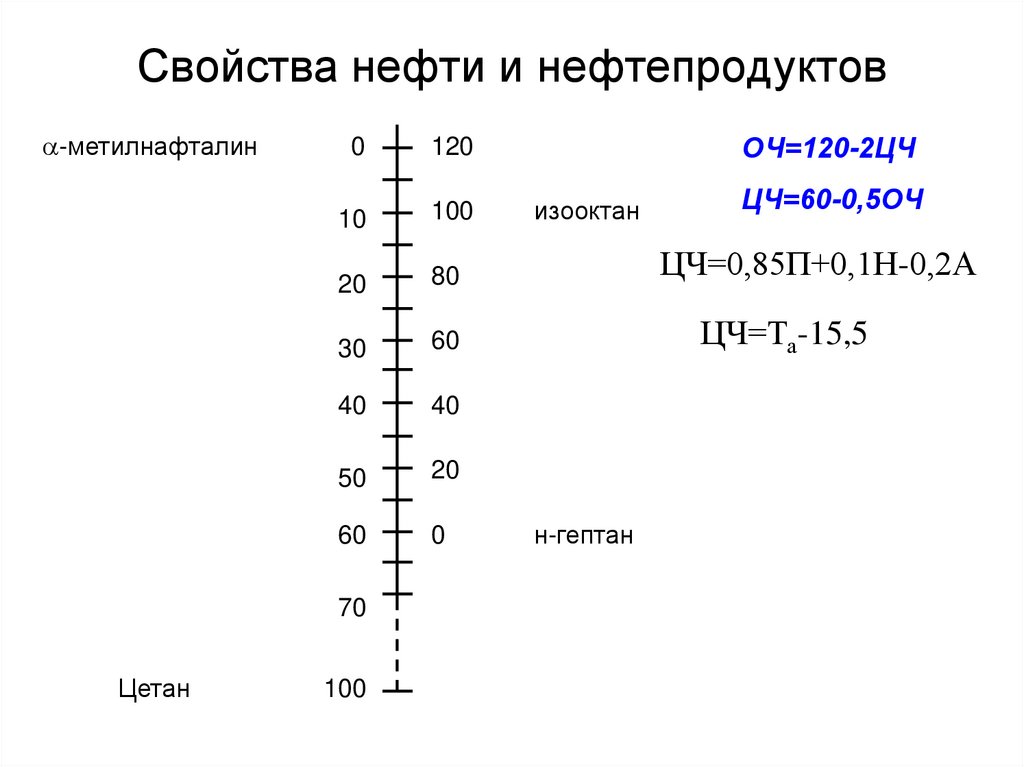 Свойства нефти и нефтепродуктов