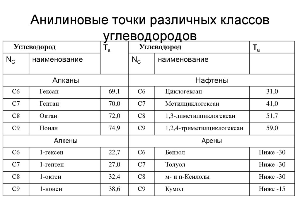 Анилиновые точки различных классов углеводородов