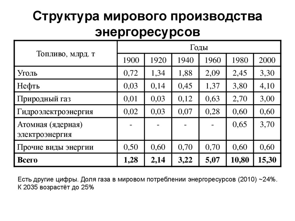 Структура мирового производства энергоресурсов
