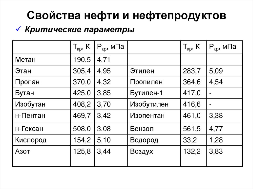 Свойства нефти и нефтепродуктов