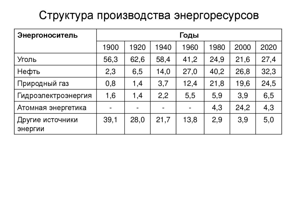 Структура производства энергоресурсов