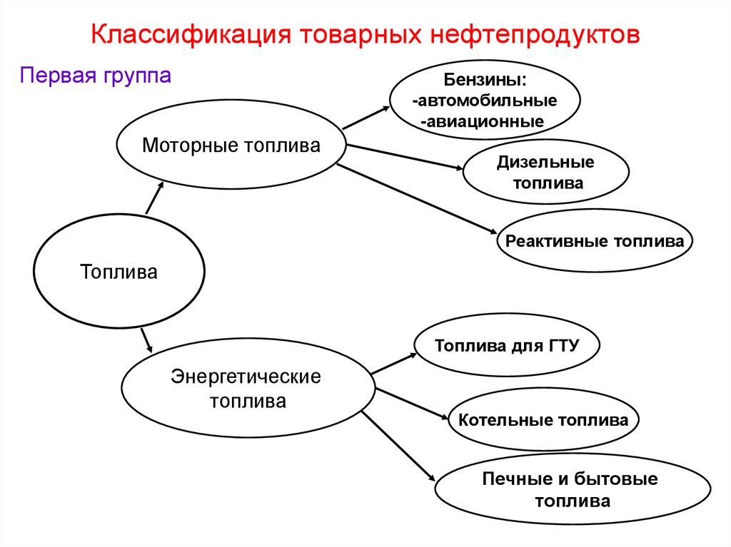 Классификация товарных нефтепродуктов