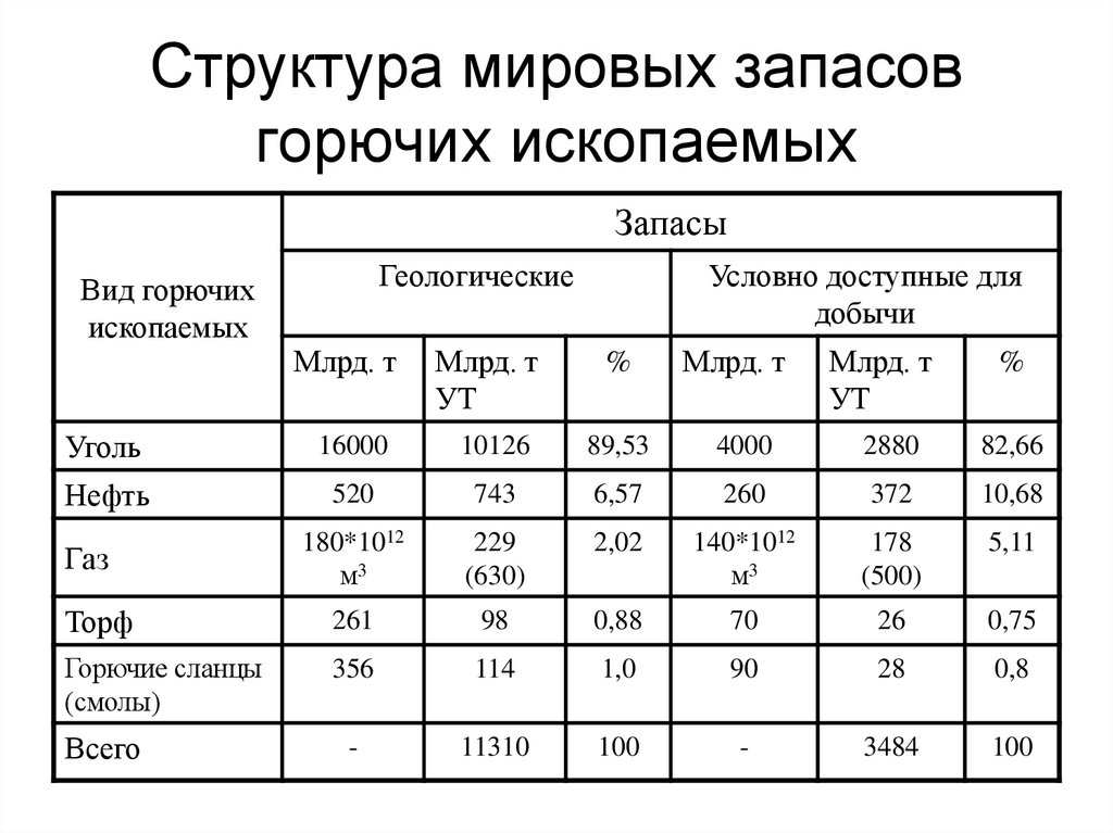 Структура мировых запасов горючих ископаемых