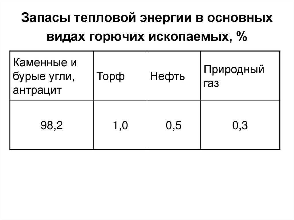 Запасы тепловой энергии в основных видах горючих ископаемых, %