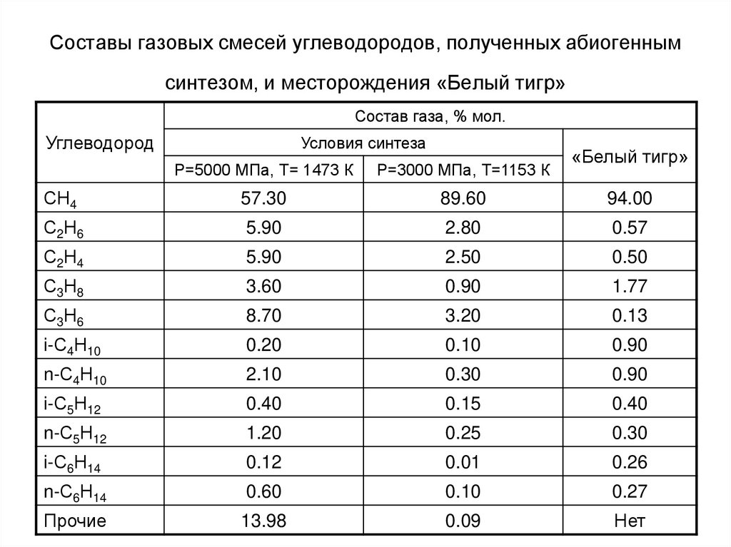Составы газовых смесей углеводородов, полученных абиогенным синтезом, и месторождения «Белый тигр»