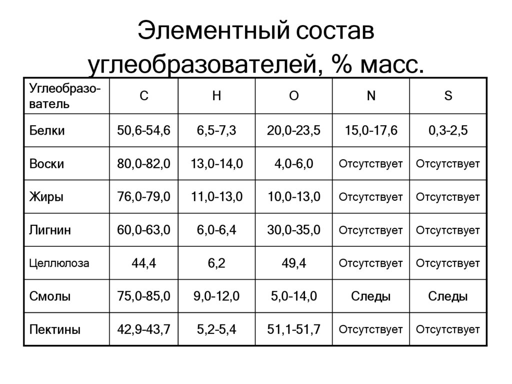 Элементный состав углеобразователей, % масс.