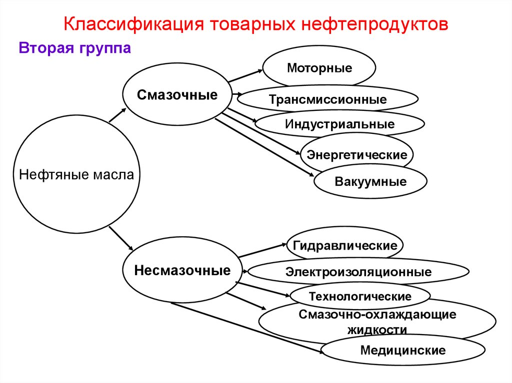 Классификация товарных нефтепродуктов