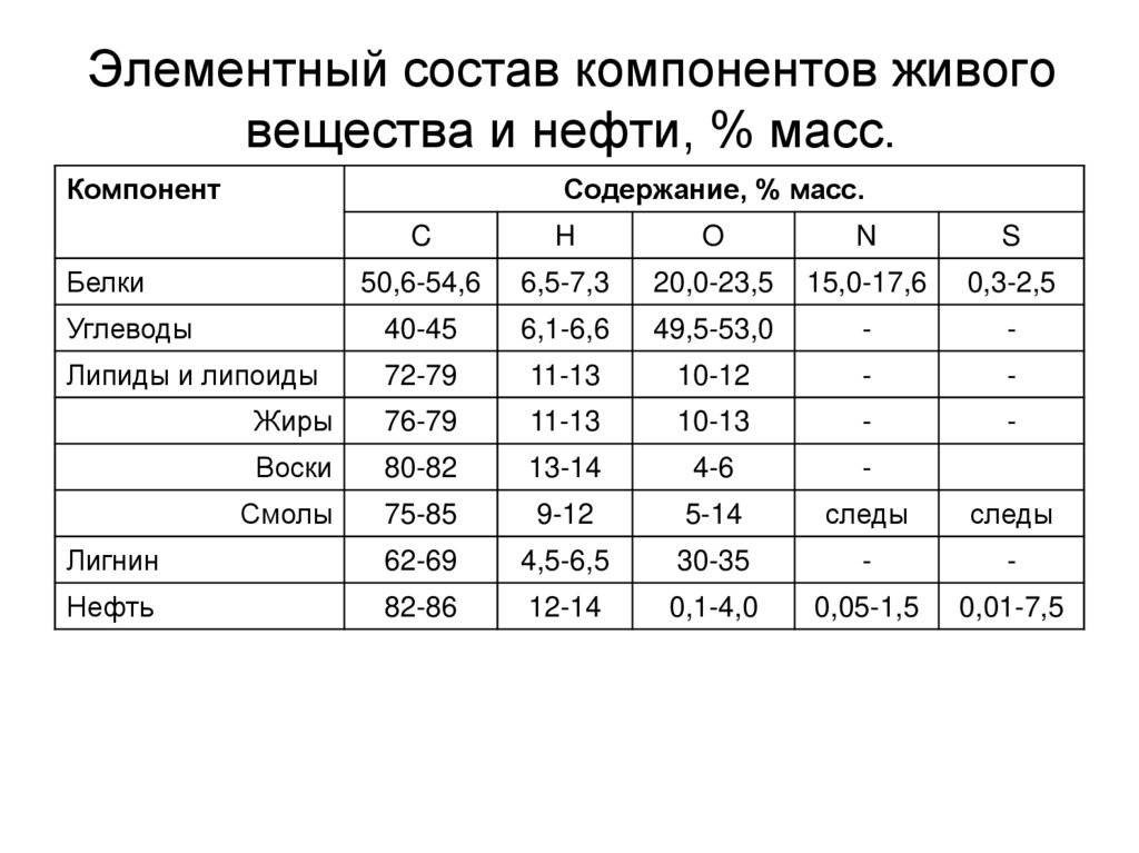 Элементный состав компонентов живого вещества и нефти, % масс.