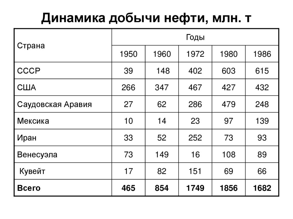 Динамика добычи нефти, млн. т