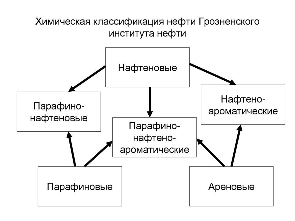 Химическая классификация нефти Грозненского института нефти