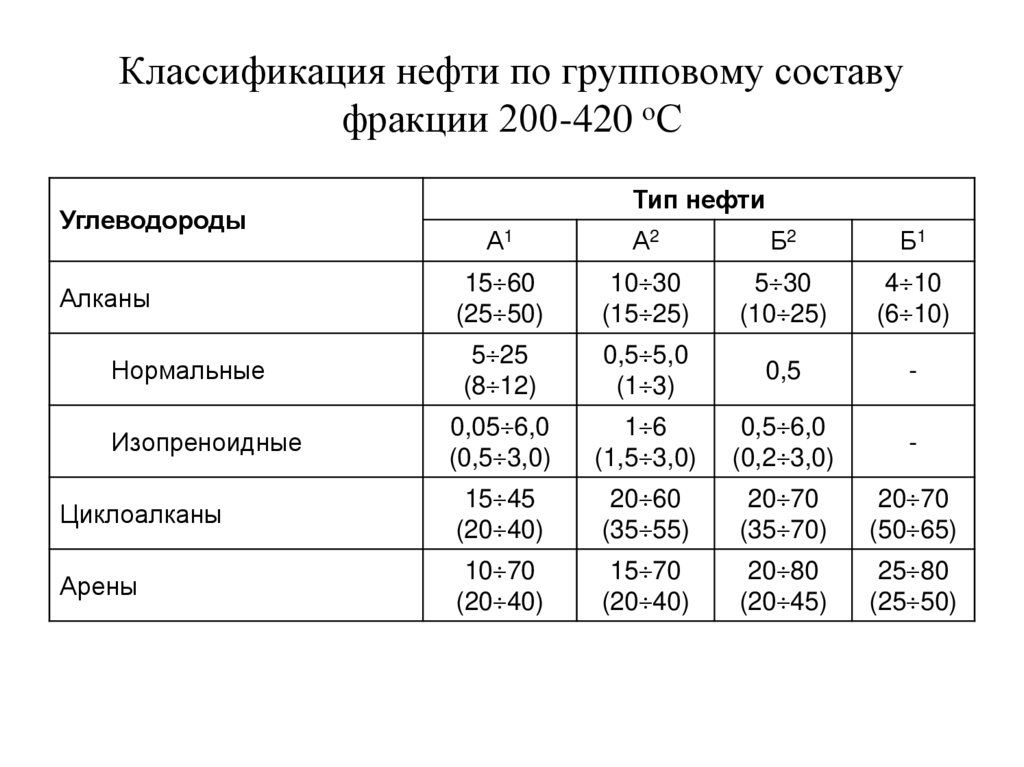 Классификация нефти по групповому составу фракции 200-420 оС
