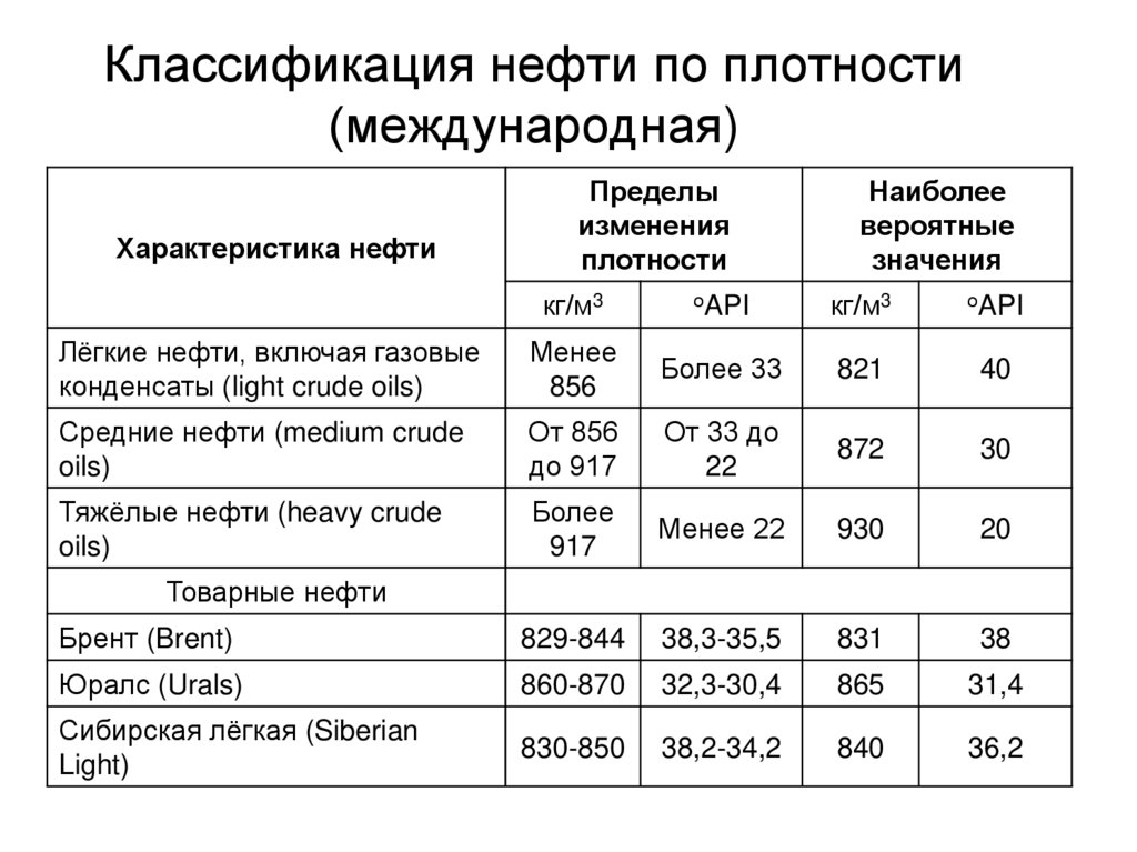 Классификация нефти по плотности (международная)