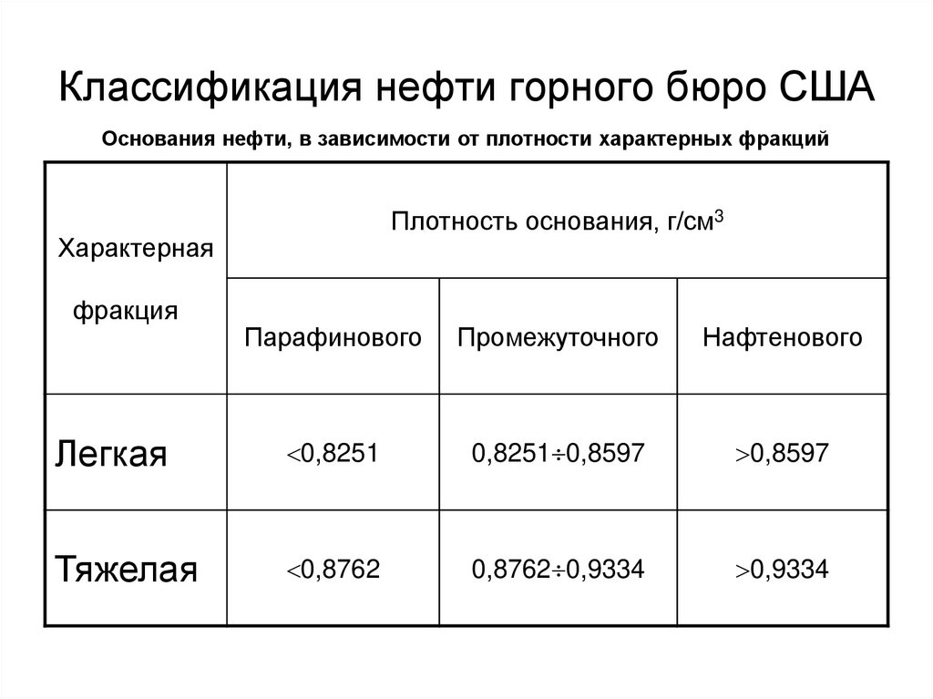Классификация нефти горного бюро США