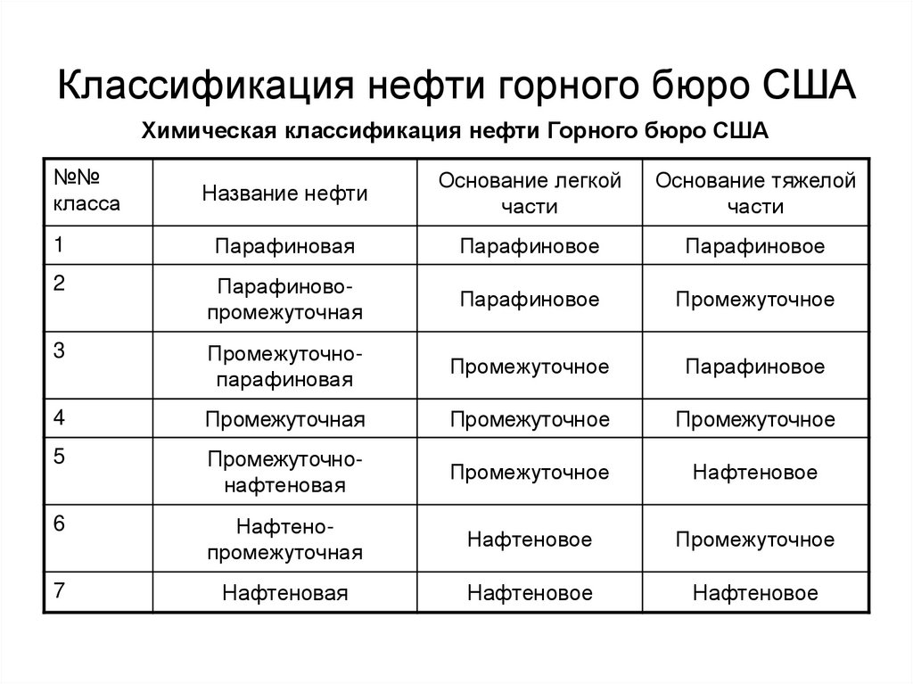 Классификация нефти горного бюро США