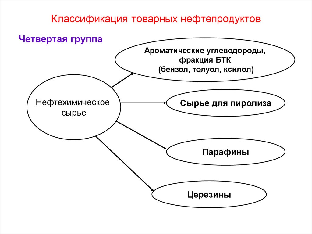 Классификация товарных нефтепродуктов