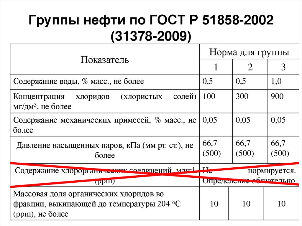 Группы нефти по ГОСТ Р 51858-2002 (31378-2009)