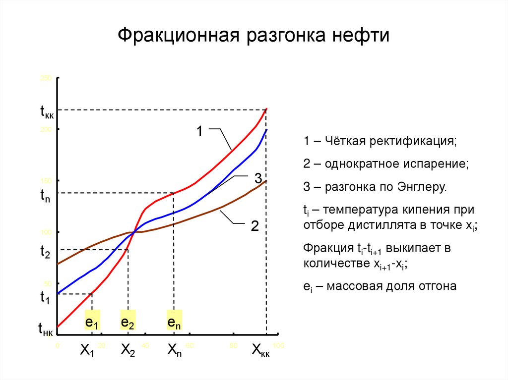 Фракционная разгонка нефти